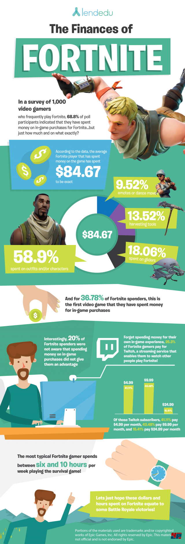 Ergebnisse der Fortnite-Umfrage von LendEDU. Befragt wurden 1.000 US-amerikanische Fortnite-Spieler.